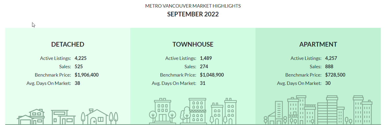 Metro Vancouver saw more home sellers and fewer buyers in September
