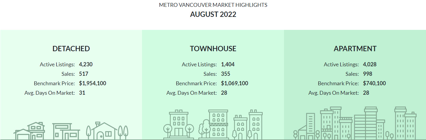 Metro Vancouver’s housing market sees fewer home buyers and sellers in August